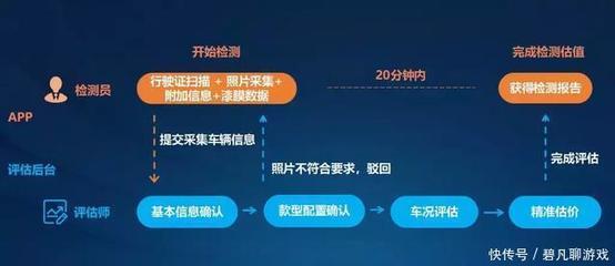 車輛精確估值與高效處置 二手車金融的基石——在線數(shù)據(jù)處理與交易處理業(yè)務(wù)